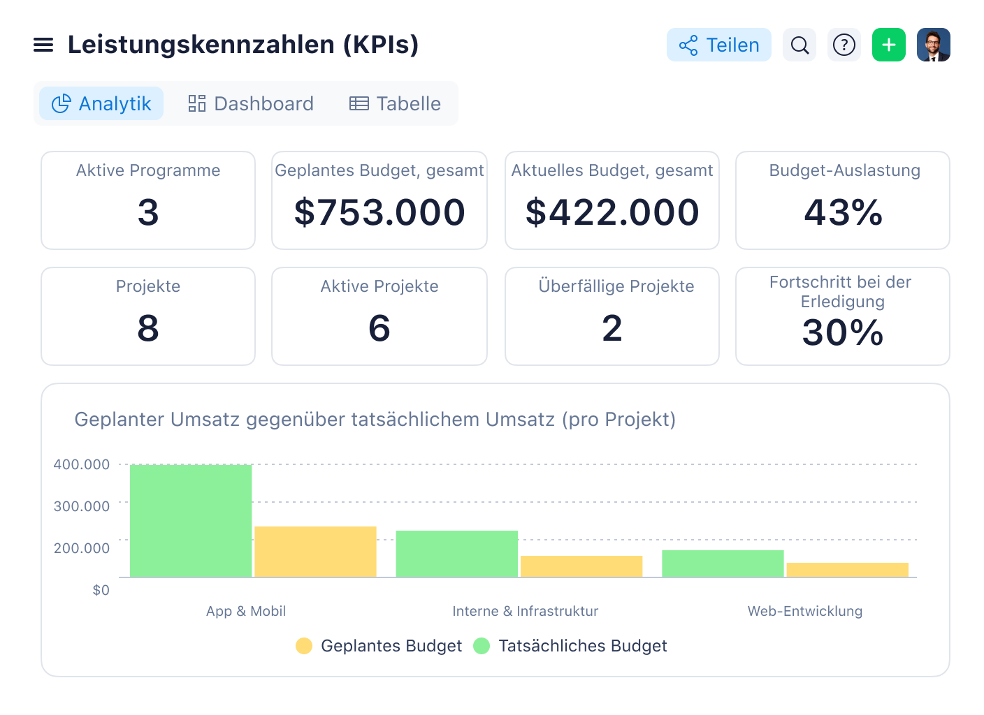 Analyse-Dashboard mit KPI-Kacheln und Liniendiagramm zur Aufgabenübersicht.